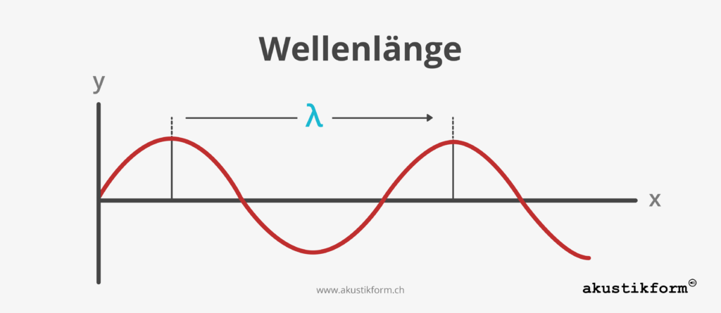 Schallgeschwindigkeit: Wie schnell ist der Schall?