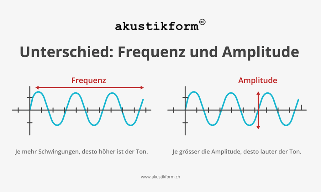 Unterschied Frequenz und Amplitude